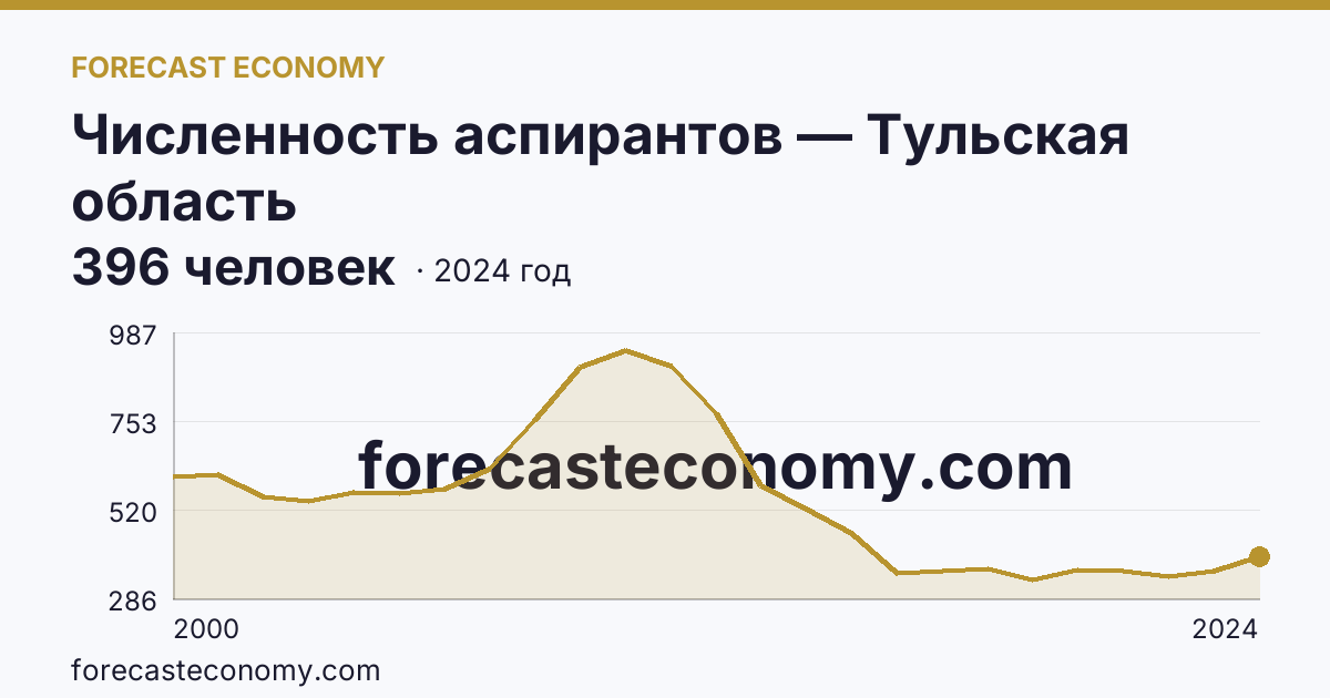 Численность аспирантов — Тульская область: график динамики 2000–2024, последнее значение 396 человек