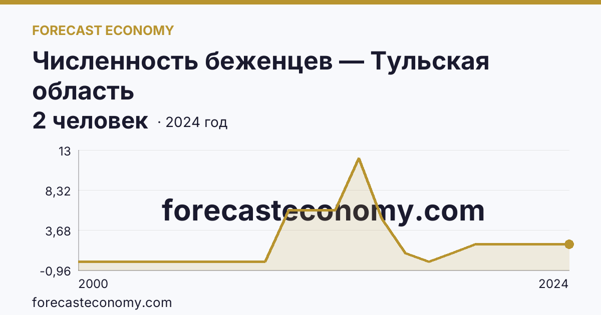 Численность беженцев — Тульская область: график динамики 2000–2024, последнее значение 2 человек