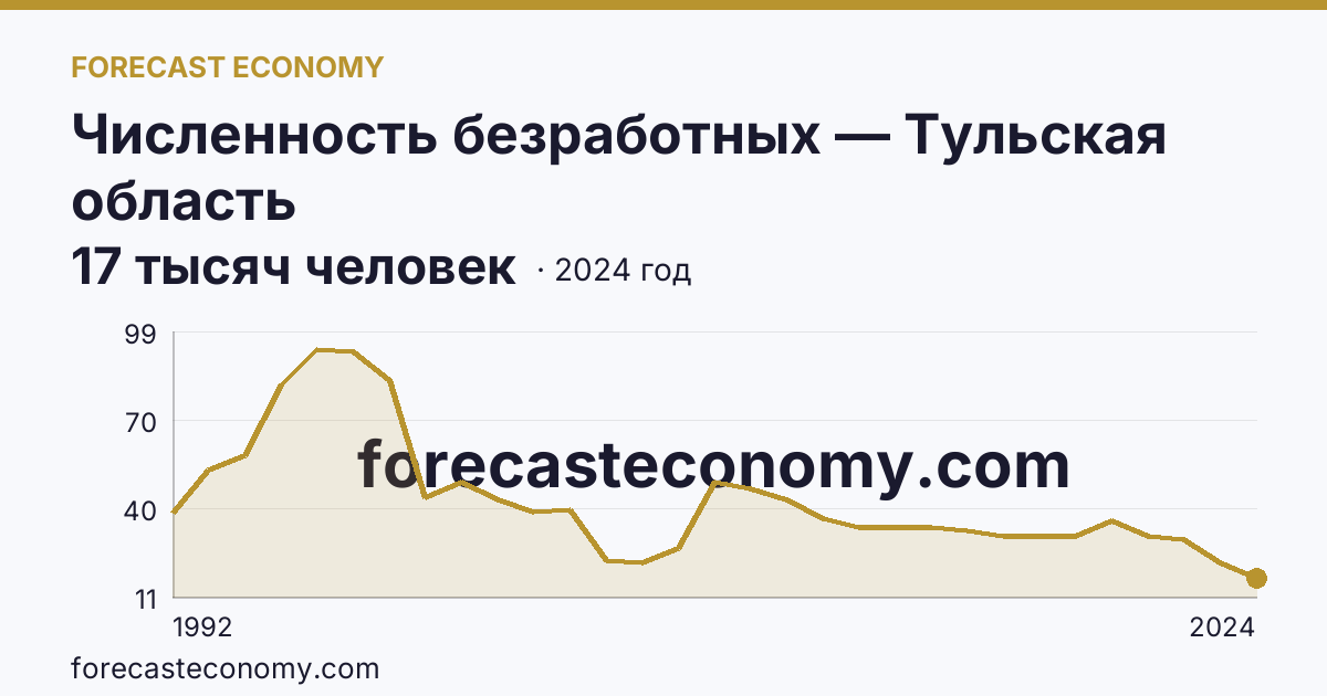 Численность безработных — Тульская область: график динамики 1992–2024, последнее значение 17 тысяч человек