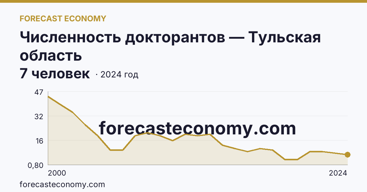 Численность докторантов — Тульская область: график динамики 2000–2024, последнее значение 7 человек