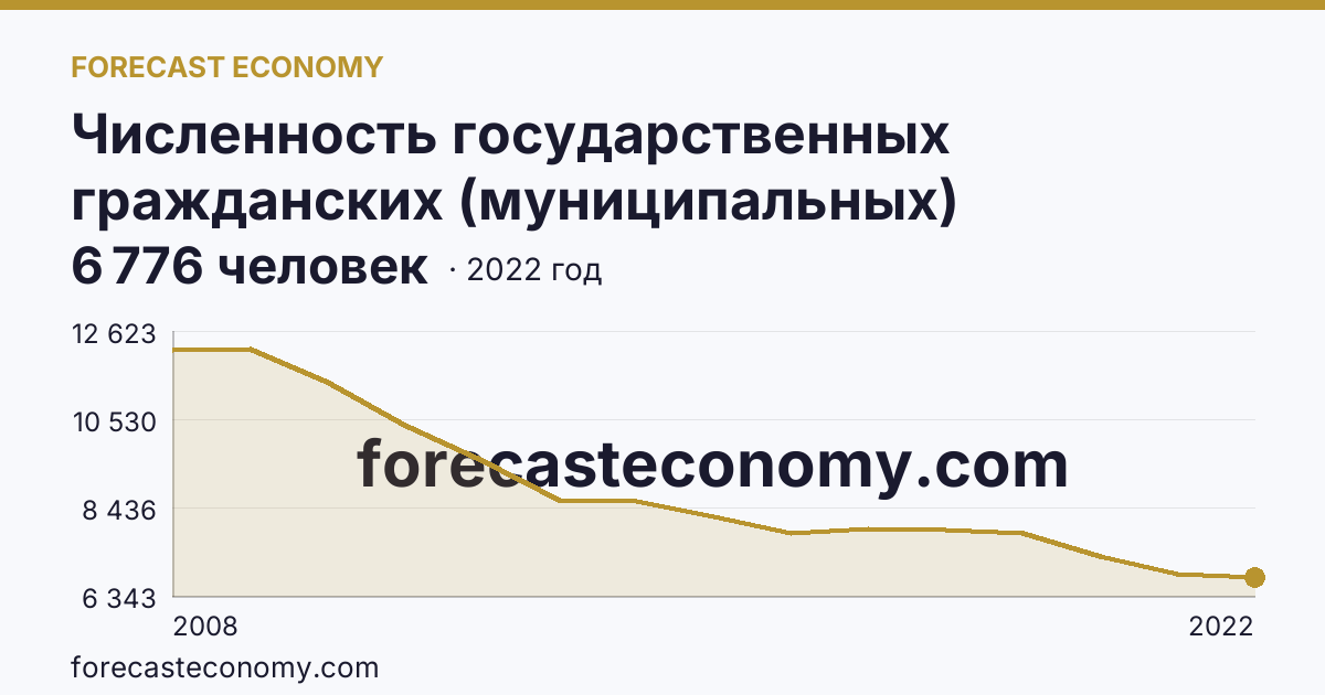 Численность государственных гражданских (муниципальных) служащих государственных органов и органов местного самоуправления — Тульская область: график динамики 2008–2022, последнее значение 6 776 человек
