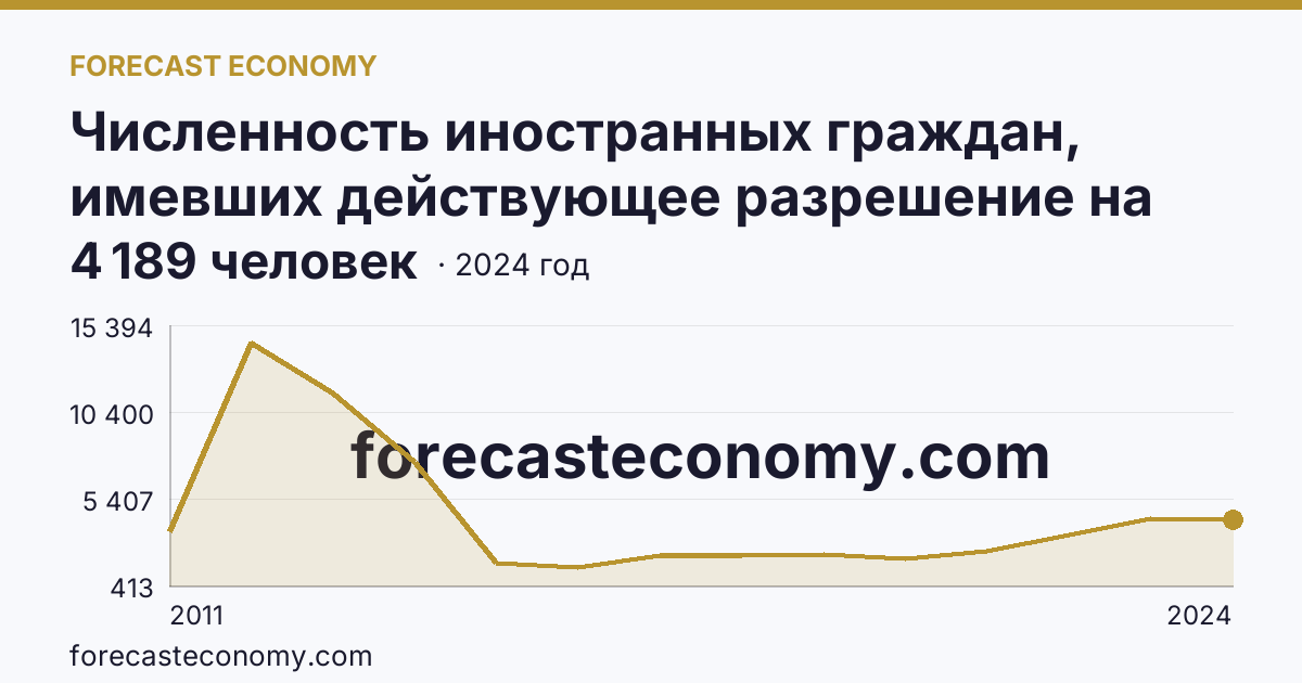 Численность иностранных граждан, имевших действующее разрешение на работу — Тульская область: график динамики 2011–2024, последнее значение 4 189 человек