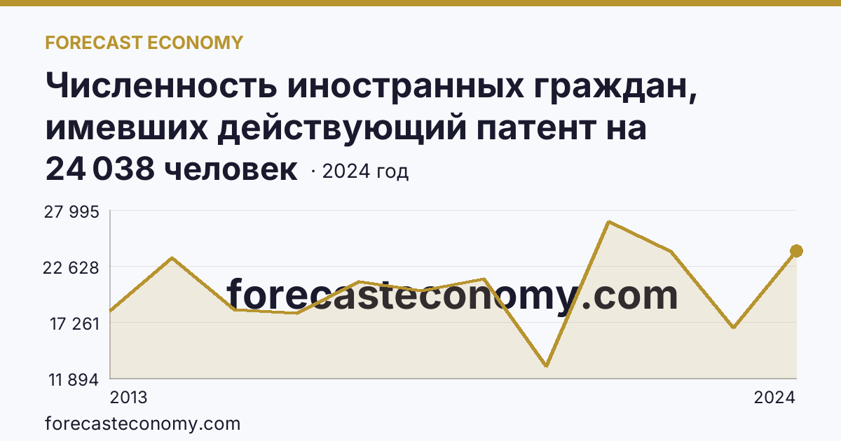 Численность иностранных граждан, имевших действующий патент на осуществление трудовой деятельности — Тульская область: график динамики 2013–2024, последнее значение 24 038 человек