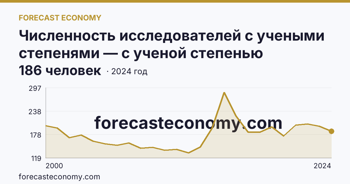 Численность исследователей с учеными степенями — с ученой степенью кандидата наук — Тульская область: график динамики 2000–2024, последнее значение 186 человек