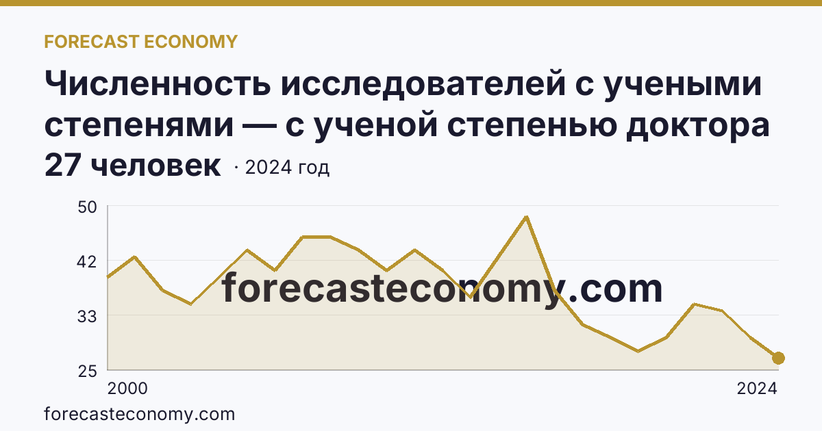 Численность исследователей с учеными степенями — с ученой степенью доктора наук — Тульская область: график динамики 2000–2024, последнее значение 27 человек