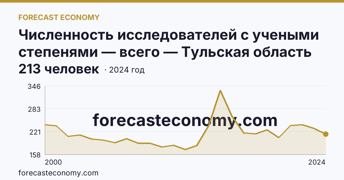 Численность исследователей с учеными степенями — всего — Тульская область: график динамики 2000–2024, последнее значение 213 человек