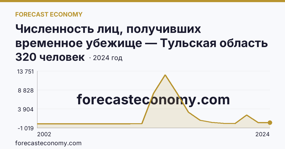 Численность лиц, получивших временное убежище — Тульская область: график динамики 2002–2024, последнее значение 320 человек