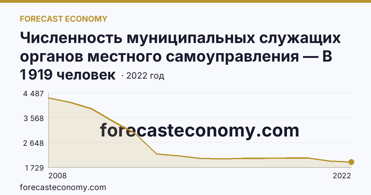Численность муниципальных служащих органов местного самоуправления — В местных администрациях (исполнительно-распорядительных органах муниципальных образований) — Тульская область: график динамики 2008–2022, последнее значение 1 919 человек