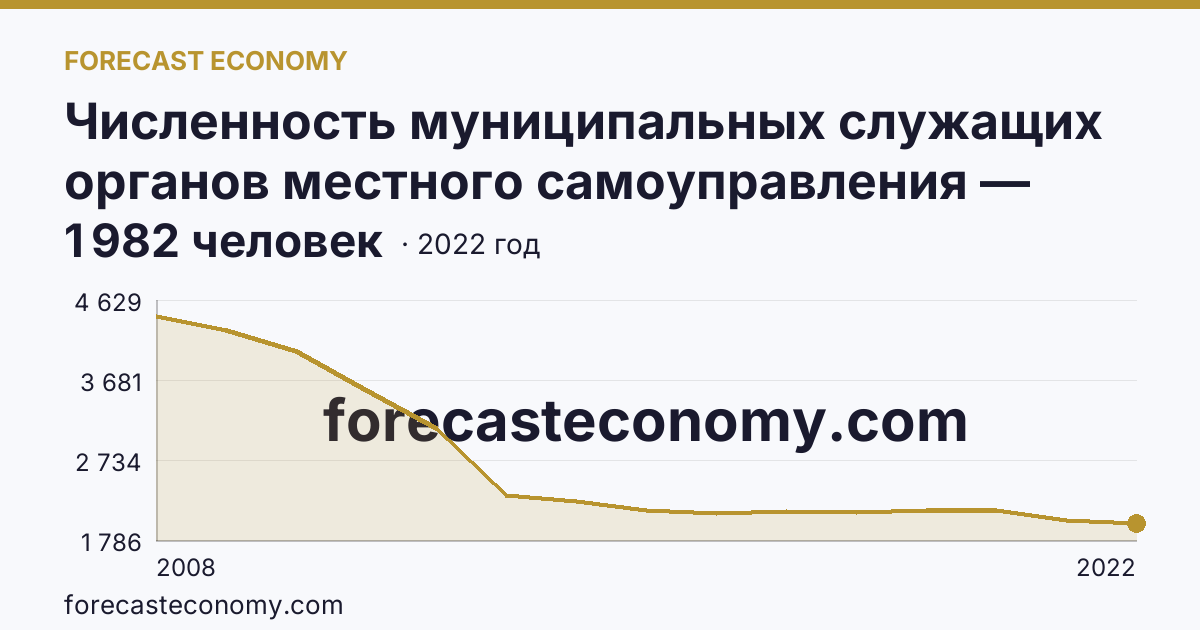 Численность муниципальных служащих органов местного самоуправления — всего — Тульская область: график динамики 2008–2022, последнее значение 1 982 человек