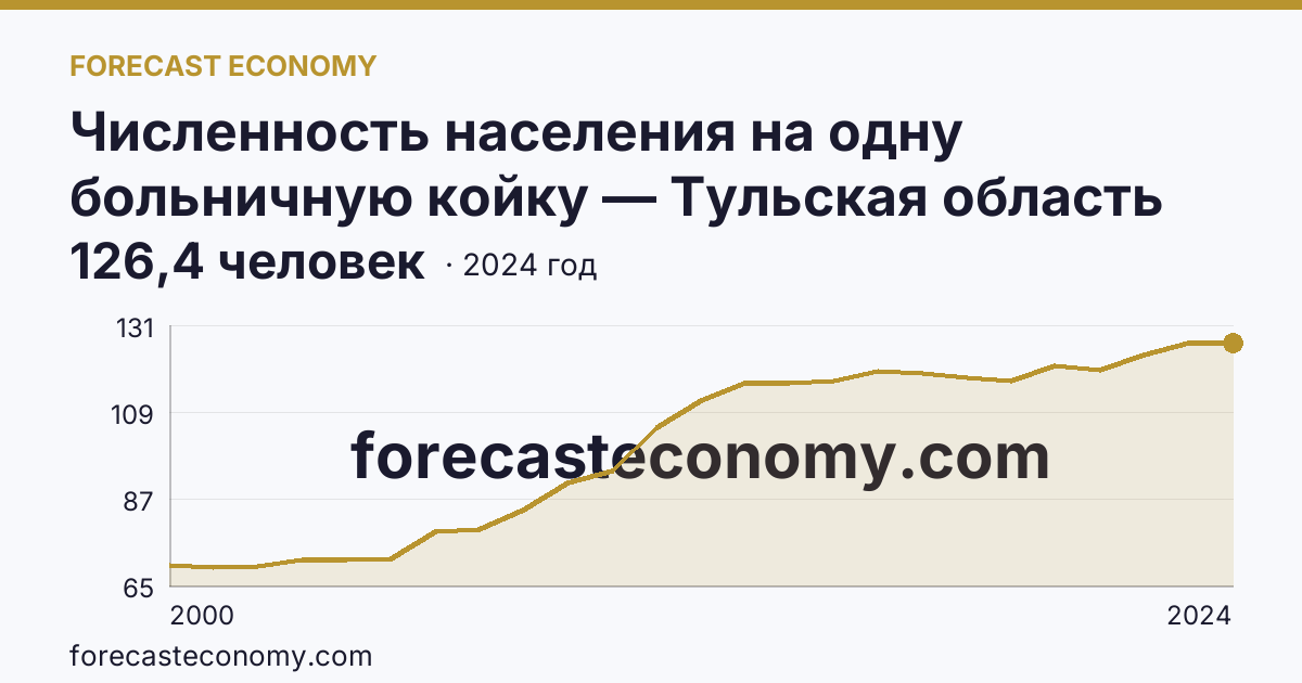Численность населения на одну больничную койку — Тульская область: график динамики 2000–2024, последнее значение 126,4 человек