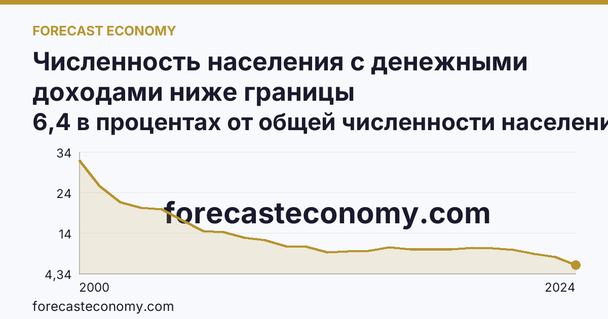 Численность населения с денежными доходами ниже границы бедности/величины прожиточного минимума — Тульская область: график динамики 2000–2024, последнее значение 6,4 в процентах от общей численности населения субъекта