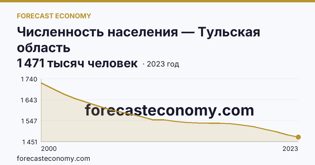 Численность населения — Тульская область: график динамики 2000–2023, последнее значение 1 471 тысяч человек