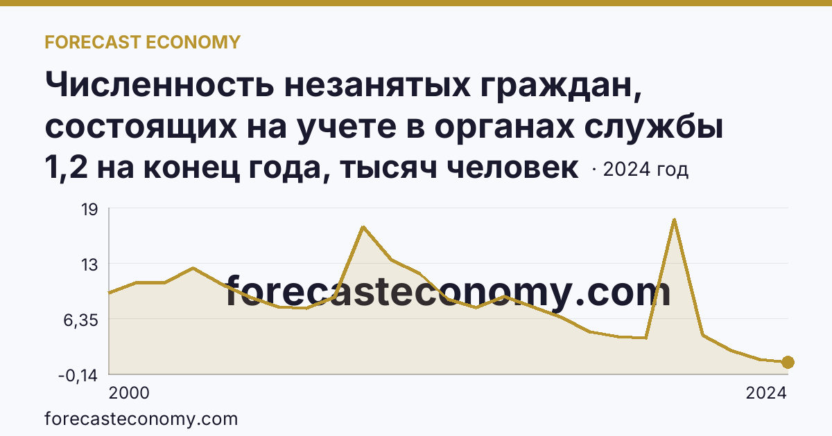 Численность незанятых граждан, состоящих на учете в органах службы занятости населения в целях поиска подходящей работы — Тульская область: график динамики 2000–2024, последнее значение 1,2 на конец года, тысяч человек