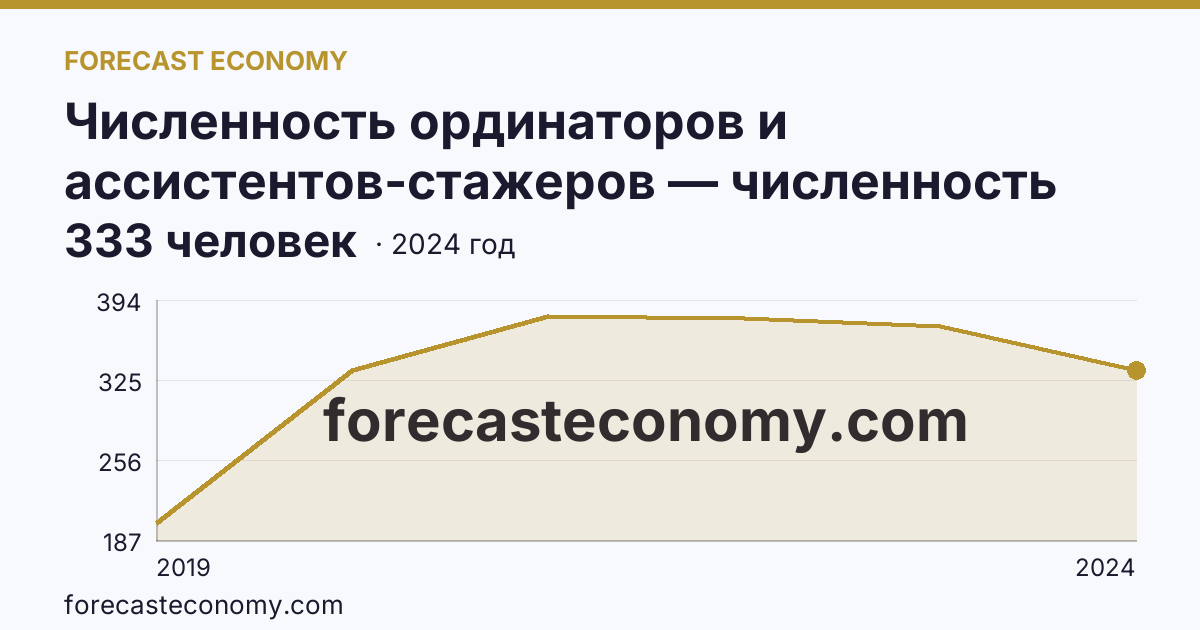 Численность ординаторов и ассистентов-стажеров — численность ординаторов — Тульская область: график динамики 2019–2024, последнее значение 333 человек