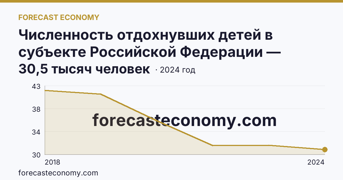 Численность отдохнувших детей в субъекте Российской Федерации — Тульская область: график динамики 2018–2024, последнее значение 30,5 тысяч человек