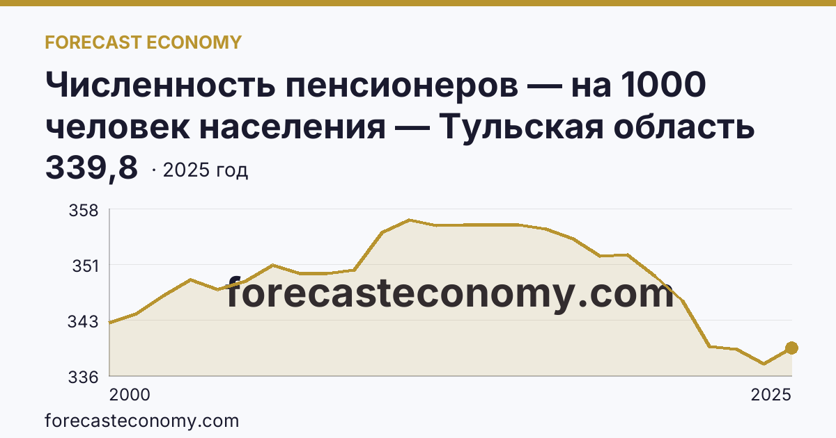 Численность пенсионеров — на 1000 человек населения — Тульская область: график динамики 2000–2025, последнее значение 339,8