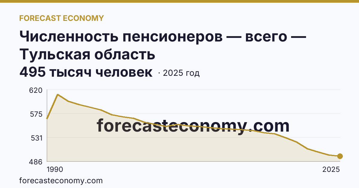 Численность пенсионеров — всего — Тульская область: график динамики 1990–2025, последнее значение 495 тысяч человек