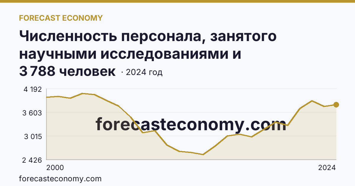 Численность персонала, занятого научными исследованиями и разработками, по категориям — исследователи — Тульская область: график динамики 2000–2024, последнее значение 3 788 человек