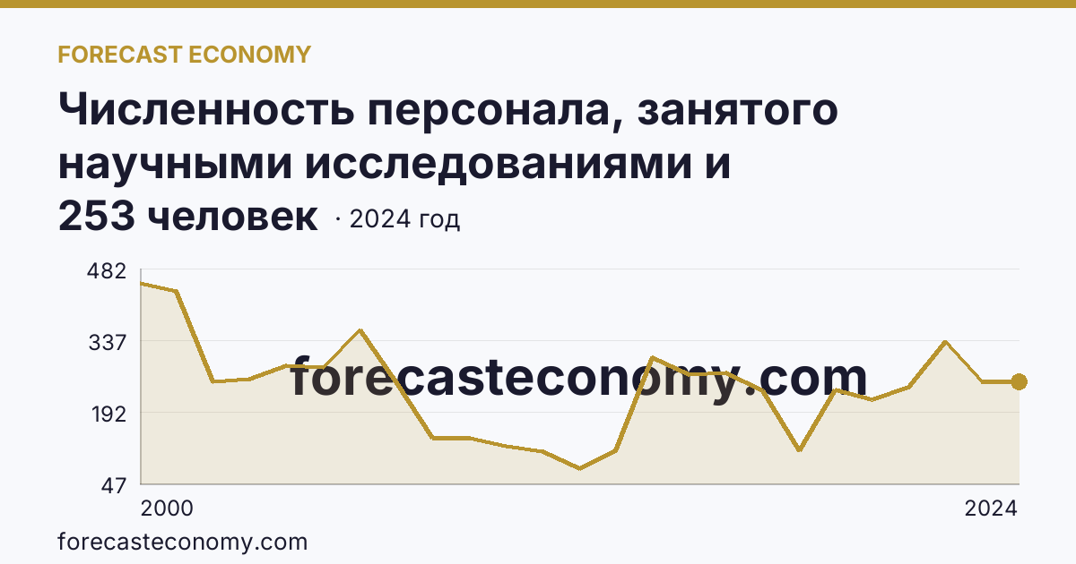 Численность персонала, занятого научными исследованиями и разработками, по категориям — техники — Тульская область: график динамики 2000–2024, последнее значение 253 человек