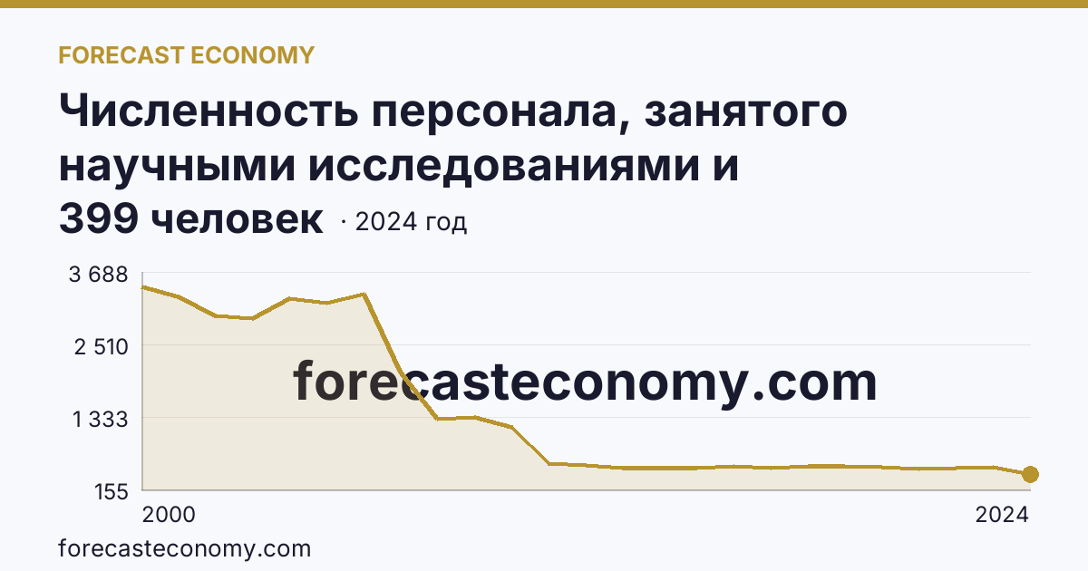 Численность персонала, занятого научными исследованиями и разработками, по категориям — вспомогательный персонал — Тульская область: график динамики 2000–2024, последнее значение 399 человек