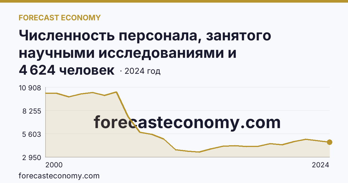 Численность персонала, занятого научными исследованиями и разработками — Тульская область: график динамики 2000–2024, последнее значение 4 624 человек