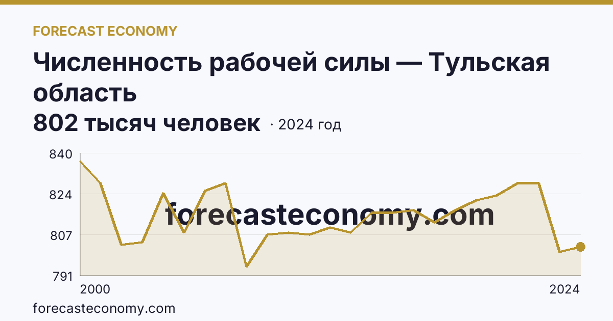 Численность рабочей силы — Тульская область: график динамики 2000–2024, последнее значение 802 тысяч человек