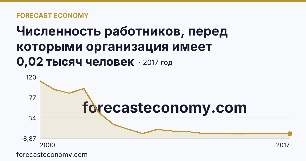 Численность работников, перед которыми организация имеет просроченную задолженность по заработной плате — Тульская область: график динамики 2000–2017, последнее значение 0,02 тысяч человек