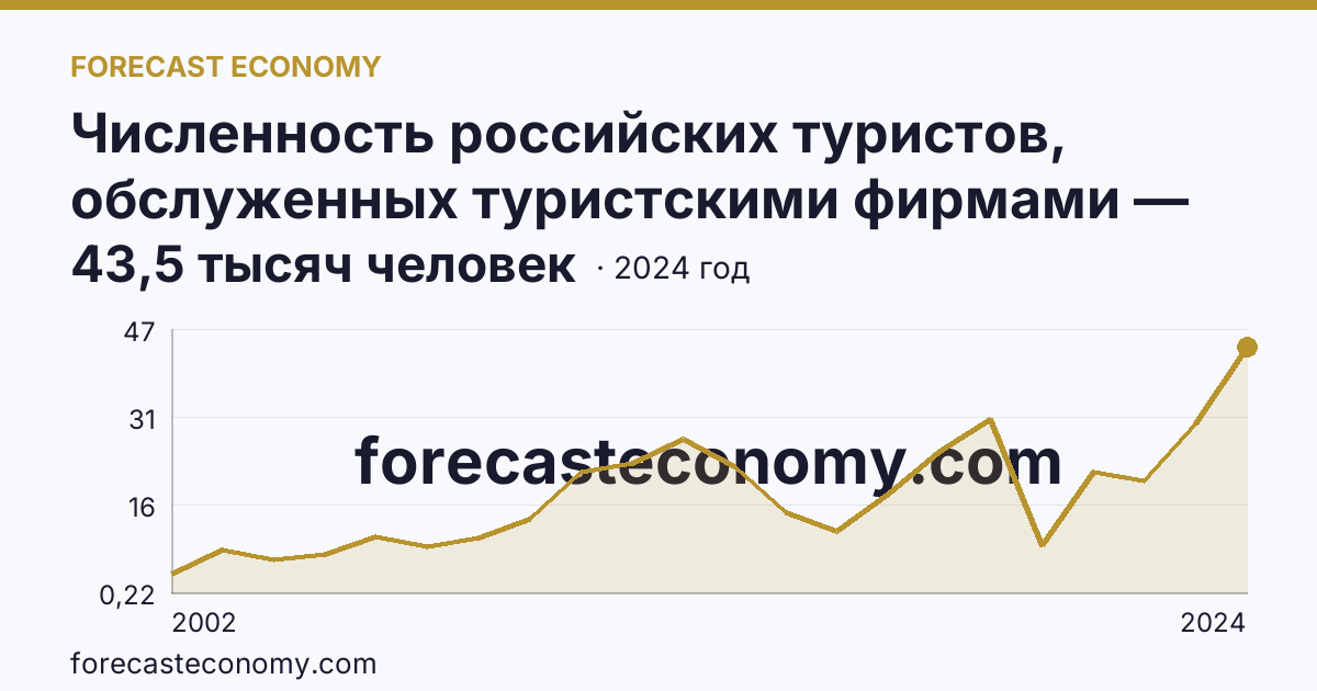 Численность российских туристов, обслуженных туристскими фирмами — численность российских туристов, отправленных туристскими фирмами, в зарубежные туры — Тульская область: график динамики 2002–2024, последнее значение 43,5 тысяч человек