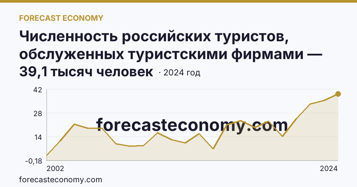 Численность российских туристов, обслуженных туристскими фирмами — численность российских туристов, отправленых туристскими фирмами, в туры по России — Тульская область: график динамики 2002–2024, последнее значение 39,1 тысяч человек