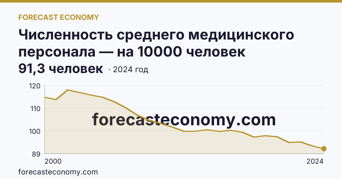 Численность среднего медицинского персонала — на 10000 человек населения — Тульская область: график динамики 2000–2024, последнее значение 91,3 человек