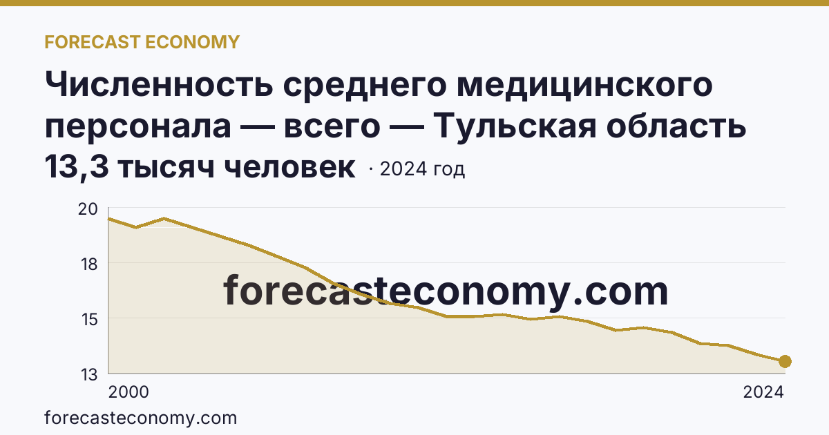 Численность среднего медицинского персонала — всего — Тульская область: график динамики 2000–2024, последнее значение 13,3 тысяч человек
