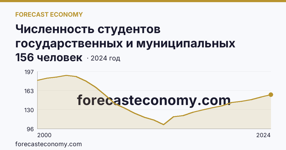 Численность студентов государственных и муниципальных профессиональных образовательных организаций, обучающихся по программам подготовки специалистов среднего звена на 10 000 человек населения — Тульская область: график динамики 2000–2024, последнее значение 156 человек