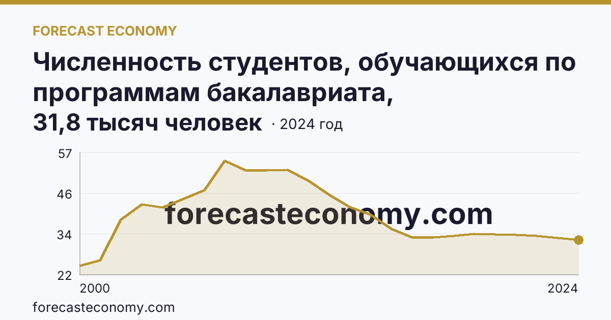 Численность студентов, обучающихся по программам бакалавриата, специалитета, магистратуры — Тульская область: график динамики 2000–2024, последнее значение 31,8 тысяч человек