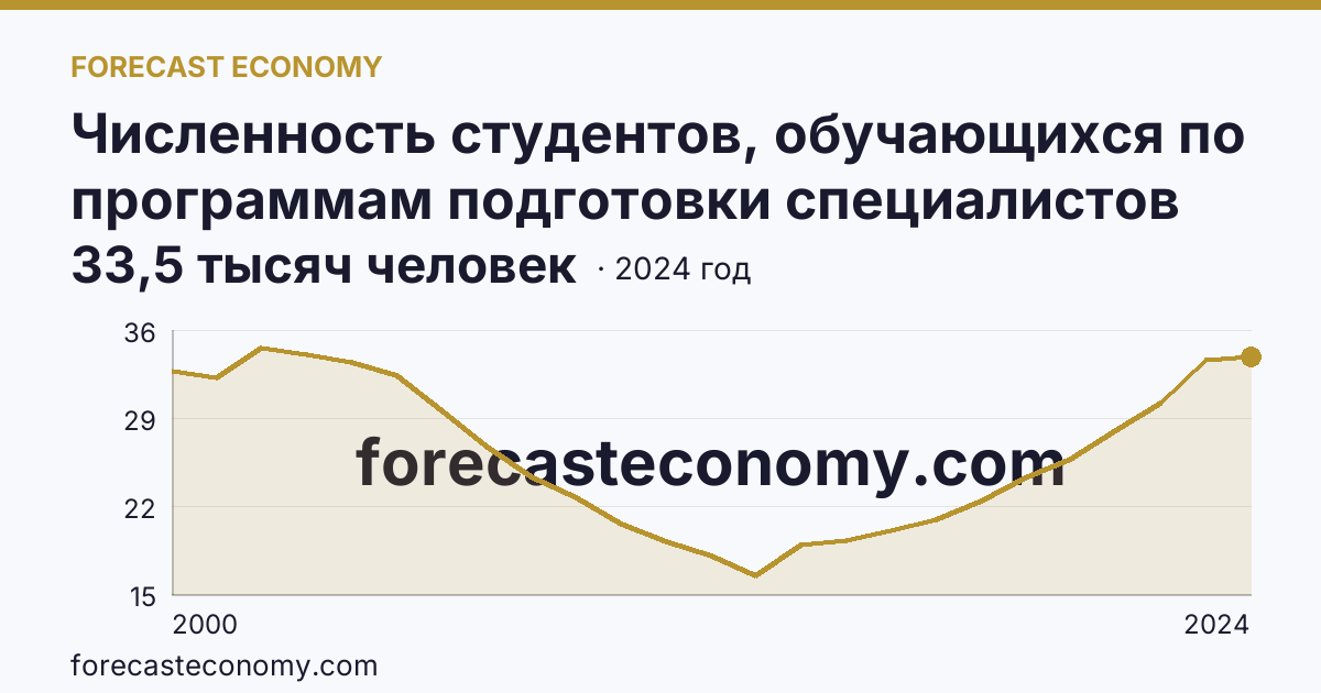 Численность студентов, обучающихся по программам подготовки специалистов среднего звена — Тульская область: график динамики 2000–2024, последнее значение 33,5 тысяч человек