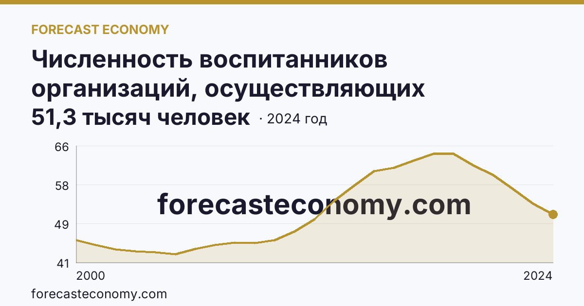 Численность воспитанников организаций, осуществляющих образовательную деятельность по образовательным программам дошкольного образования, присмотр и уход за детьми — Тульская область: график динамики 2000–2024, последнее значение 51,3 тысяч человек