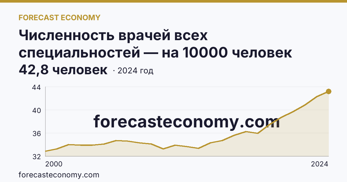 Численность врачей всех специальностей — на 10000 человек населения — Тульская область: график динамики 2000–2024, последнее значение 42,8 человек