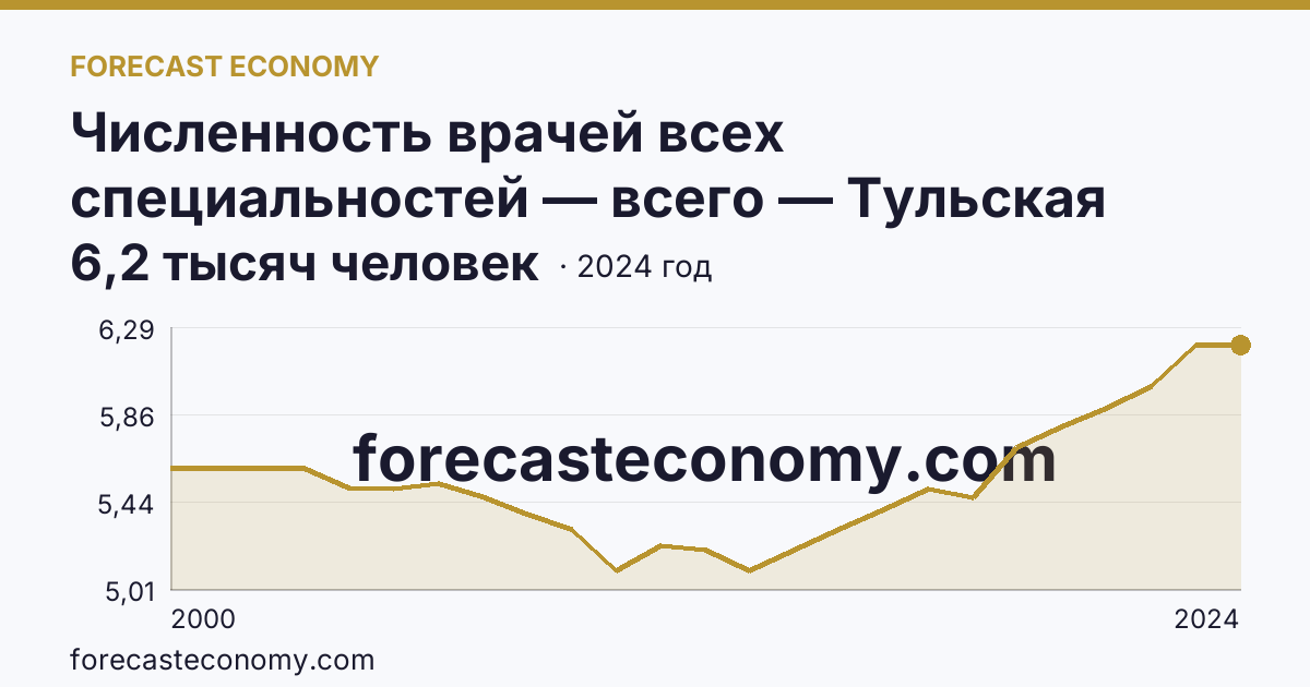 Численность врачей всех специальностей — всего — Тульская область: график динамики 2000–2024, последнее значение 6,2 тысяч человек