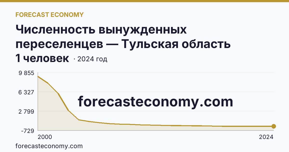 Численность вынужденных переселенцев — Тульская область: график динамики 2000–2024, последнее значение 1 человек