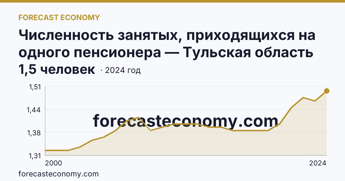 Численность занятых, приходящихся на одного пенсионера — Тульская область: график динамики 2000–2024, последнее значение 1,5 человек