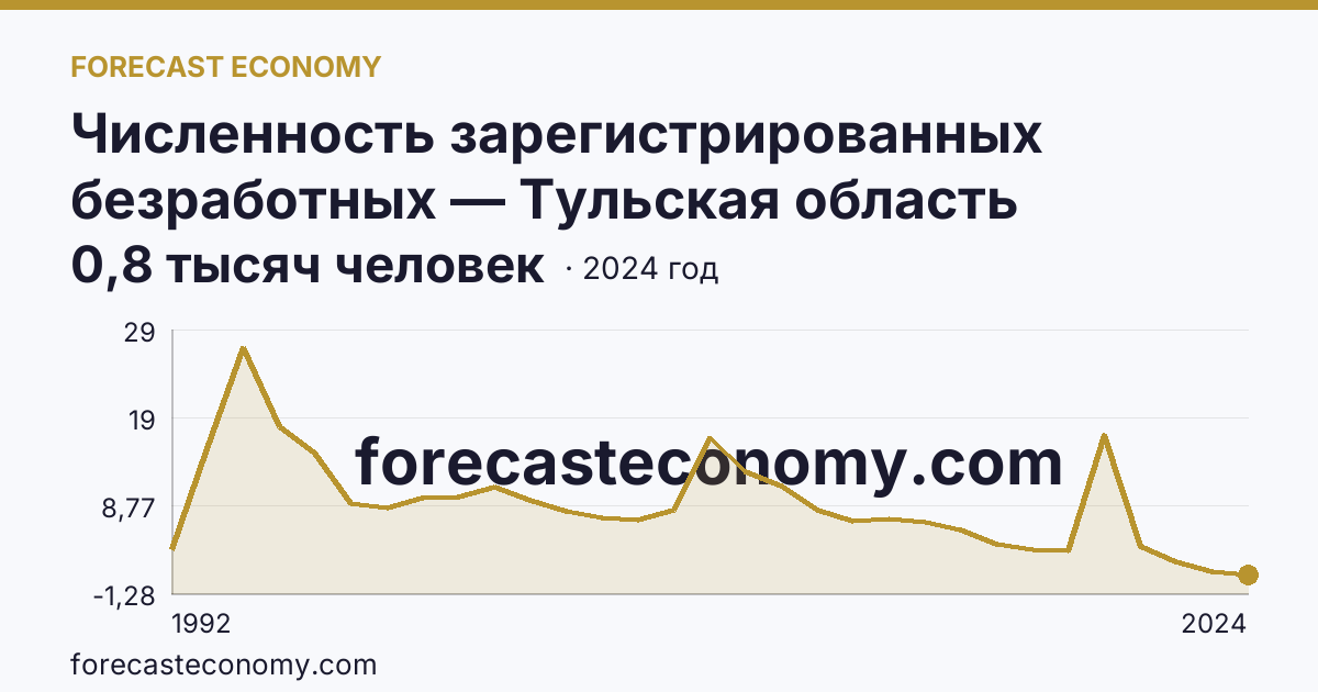 Численность зарегистрированных безработных — Тульская область: график динамики 1992–2024, последнее значение 0,8 тысяч человек