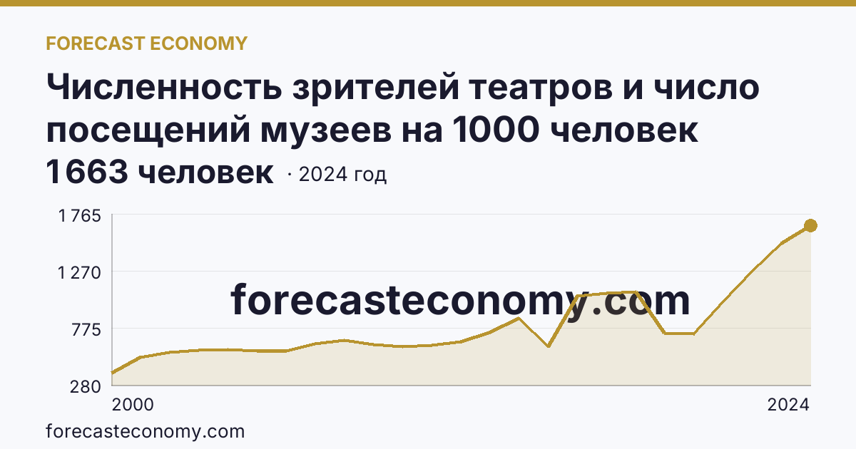 Численность зрителей театров и число посещений музеев на 1000 человек населения — число посещений музеев — Тульская область: график динамики 2000–2024, последнее значение 1 663 человек