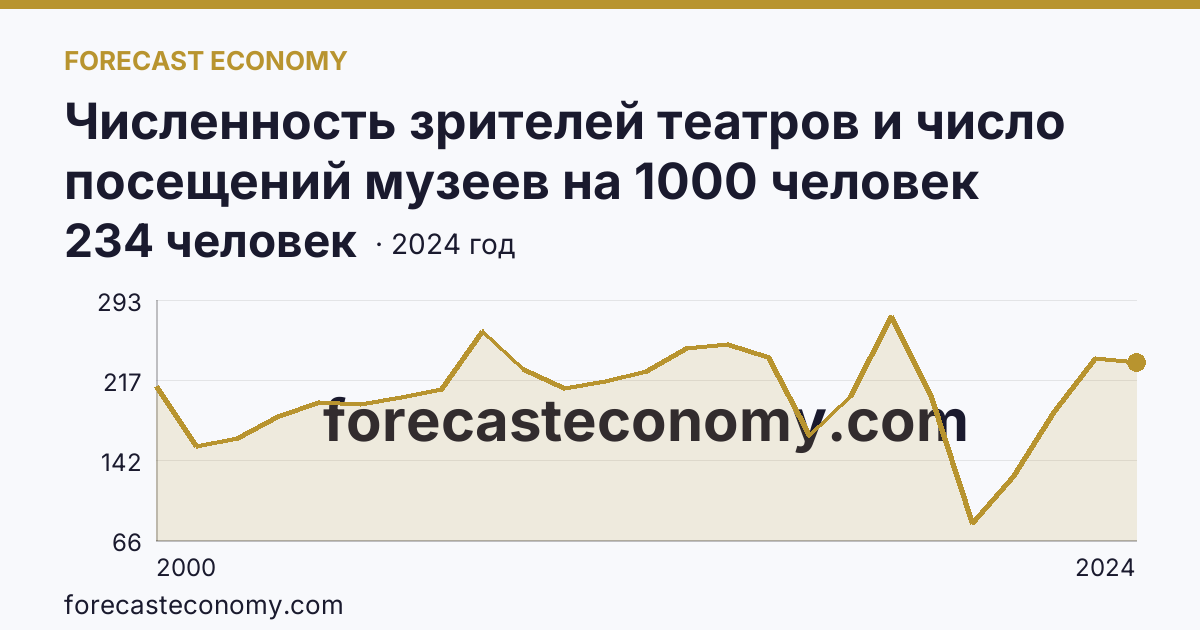 Численность зрителей театров и число посещений музеев на 1000 человек населения — численность зрителей театров — Тульская область: график динамики 2000–2024, последнее значение 234 человек