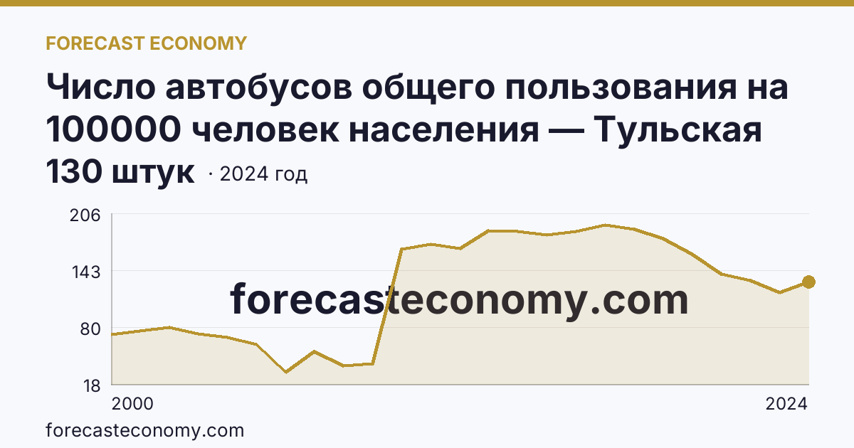 Число автобусов общего пользования на 100000 человек населения — Тульская область: график динамики 2000–2024, последнее значение 130 штук