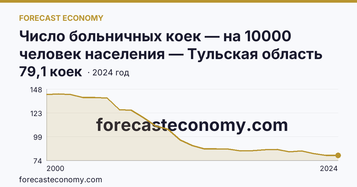 Число больничных коек — на 10000 человек населения — Тульская область: график динамики 2000–2024, последнее значение 79,1 коек