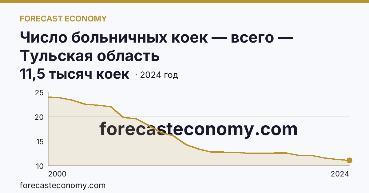 Число больничных коек — всего — Тульская область: график динамики 2000–2024, последнее значение 11,5 тысяч коек