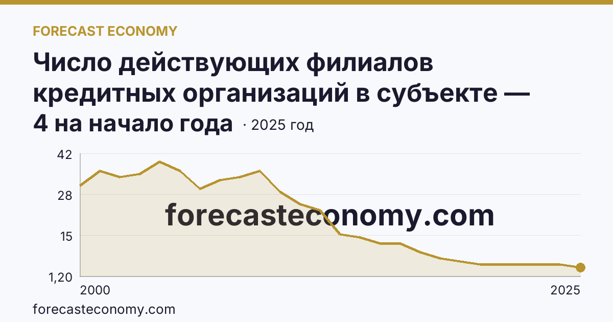Число действующих филиалов кредитных организаций в субъекте — Тульская область: график динамики 2000–2025, последнее значение 4 на начало года