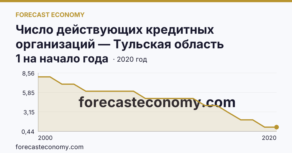Число действующих кредитных организаций — Тульская область: график динамики 2000–2020, последнее значение 1 на начало года