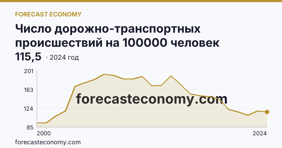 Число дорожно-транспортных происшествий на 100000 человек населения — Тульская область: график динамики 2000–2024, последнее значение 115,5