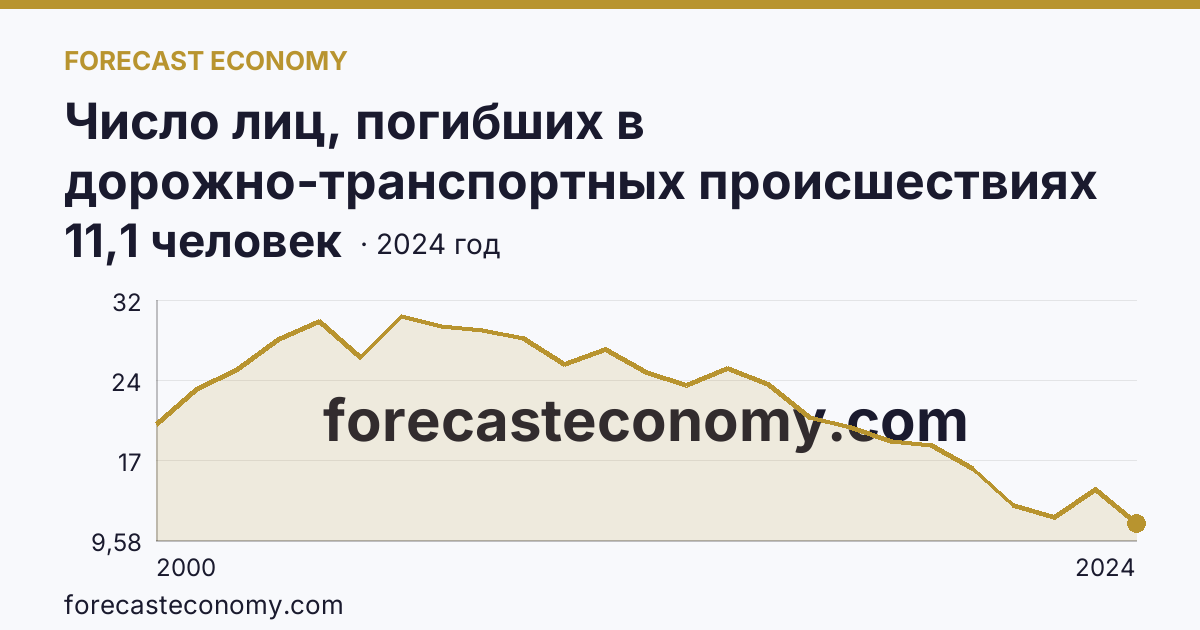 Число лиц, погибших в дорожно-транспортных происшествиях на 100000 человек населения — Тульская область: график динамики 2000–2024, последнее значение 11,1 человек