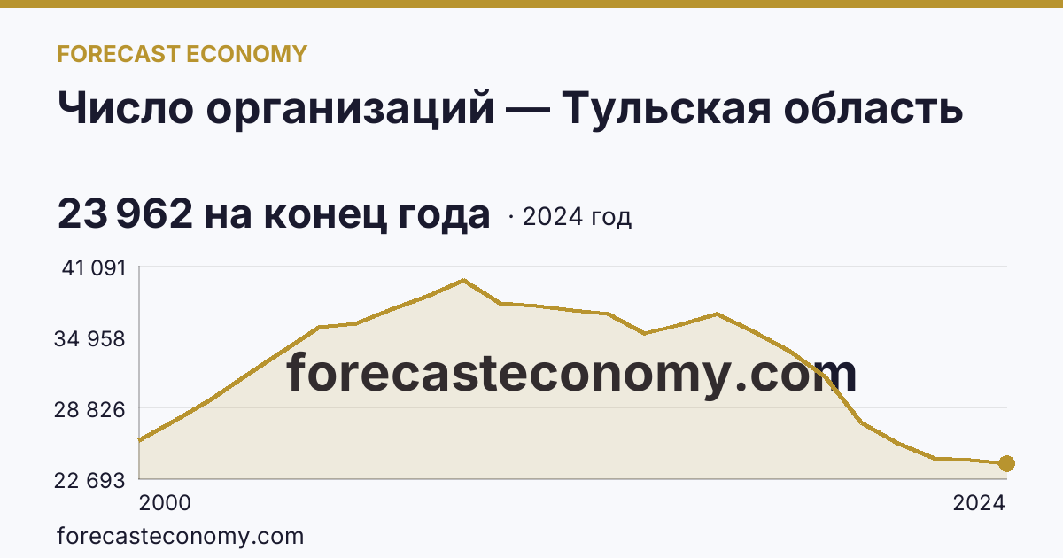 Число организаций — Тульская область: график динамики 2000–2024, последнее значение 23 962 на конец года